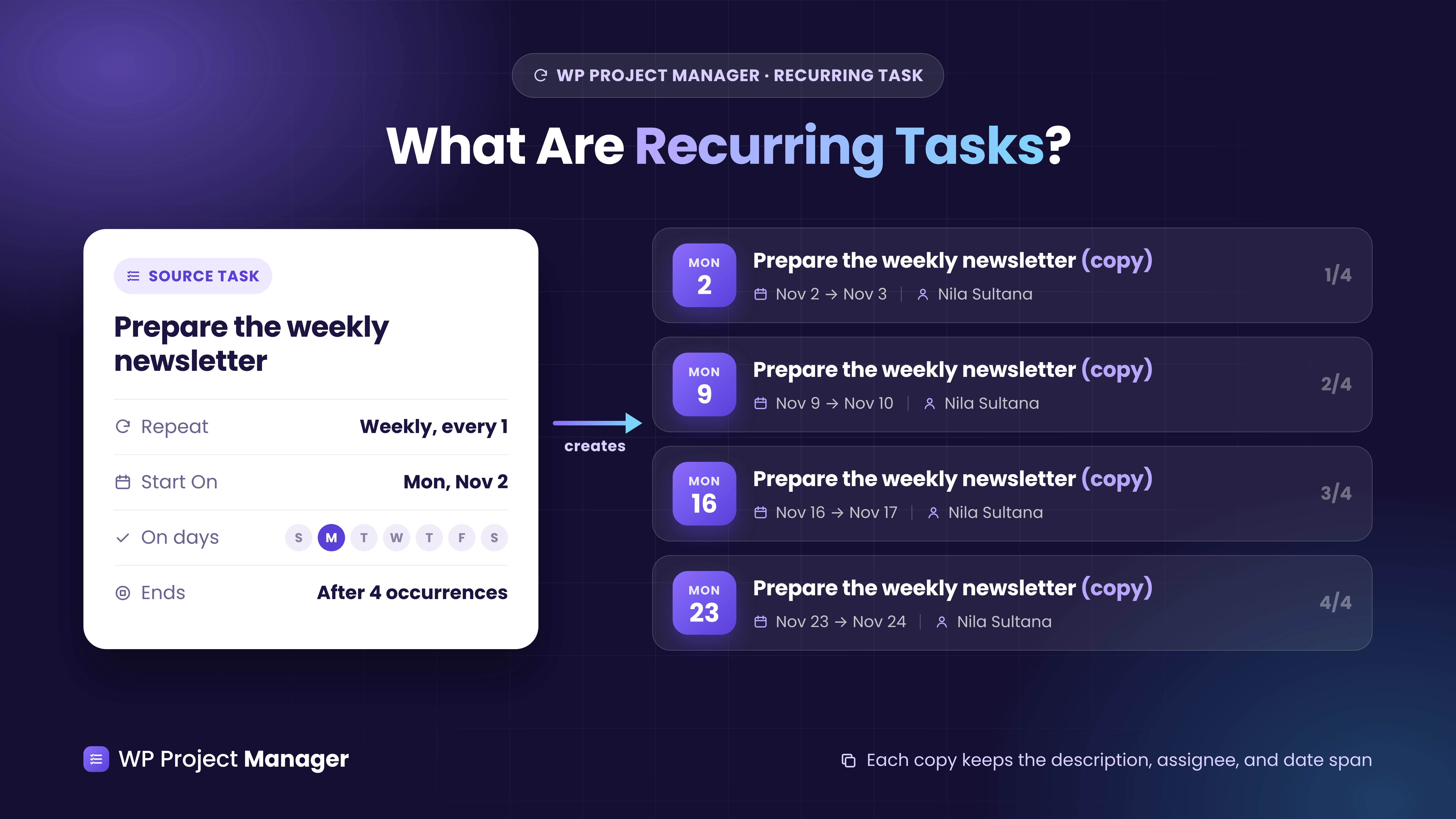 Recurring tasks in WP Project Manager: a weekly source task creating four dated copies of the newsletter task